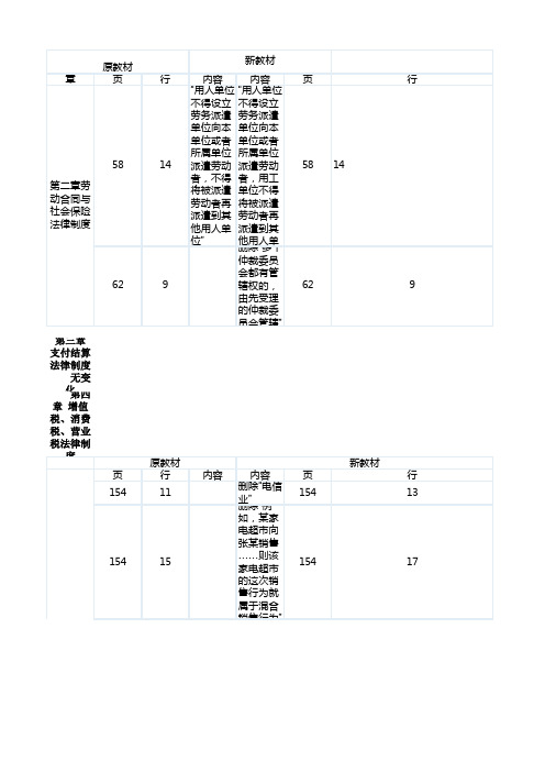 2015年初级会计职称考试之《经济法基础》教材变化