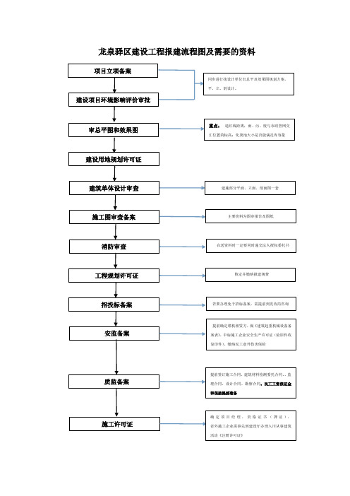 龙泉驿区建设工程报建流程