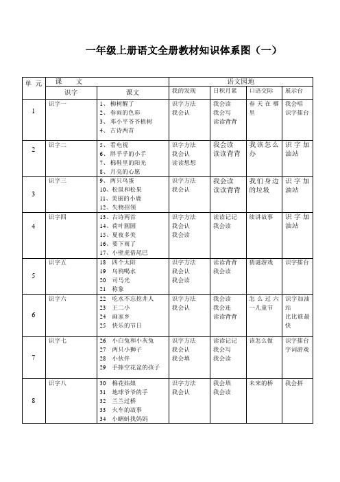 一年级上册语文全册教材知识体系图(一)汇总