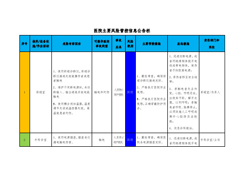 医院主要风险管控信息公告栏
