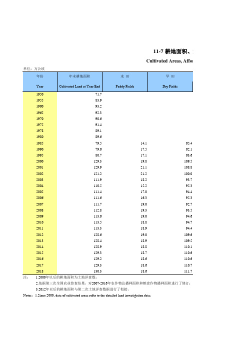 宁夏社会发展经济数据：11-7 耕地面积、造林面积和播种面积(1950-2018)