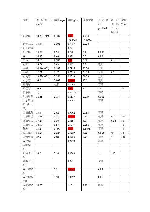 常用溶剂的表面张力及黏度