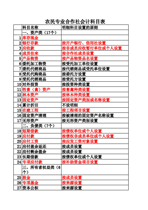 农民专业合作社会计科目表