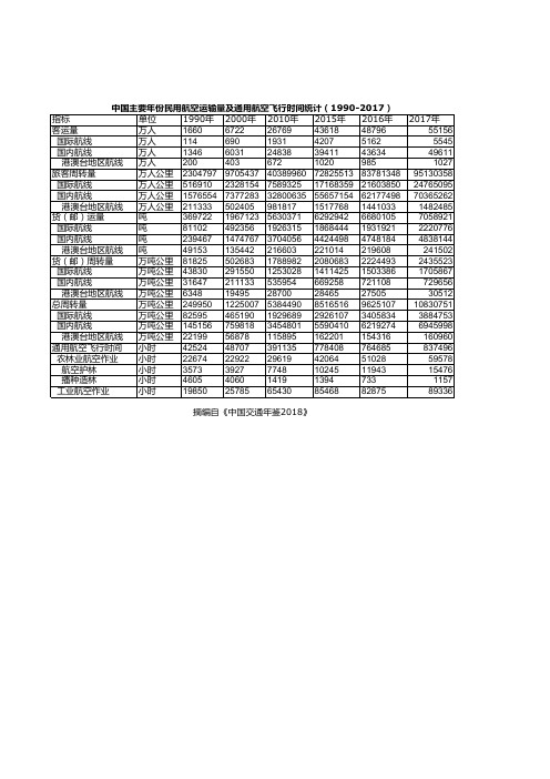 中国交通年鉴2018：中国主要年份民用航空运输量及通用航空飞行时间统计(1990-2017)