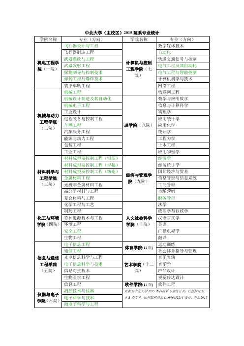 中北大学2015院系专业统计