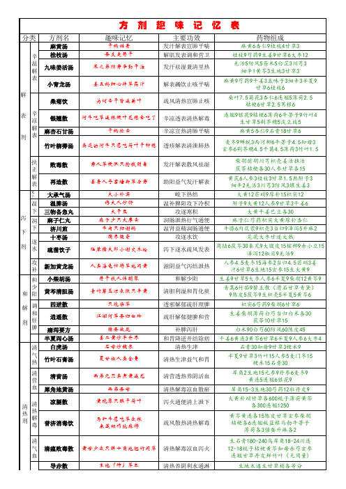 方剂学趣味记忆表