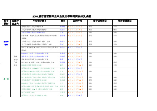 2008届市场营销专业毕业设计答辩时间安排及成绩1010110011
