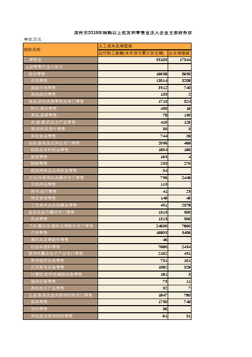 滨州市2015年限额以上批发和零售业法人企业主要财务状况综合统计(二十)