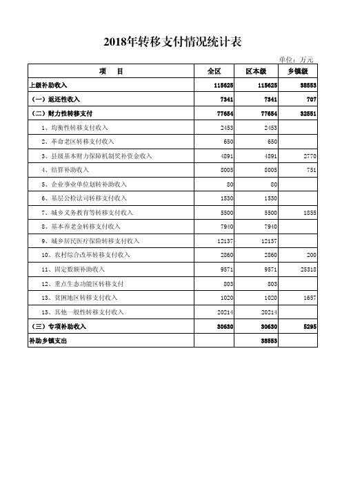 2018年转移支付情况统计表