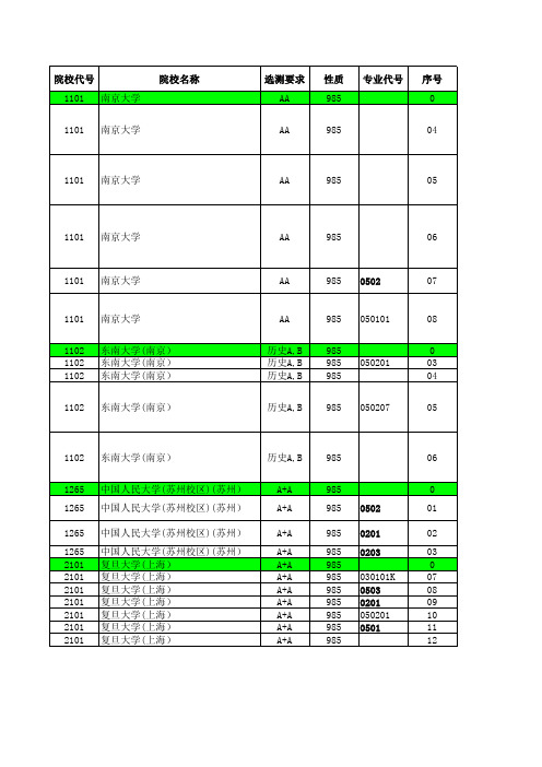 2017江苏高考招生计划与录取分数---文科本科(985)(专业)