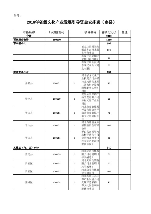 2018年级文化产业发展引导资金安排表