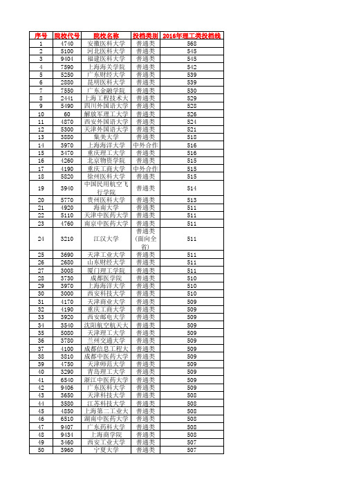 2016年在鄂第二批本科招生高校理工类投档线(排序版)