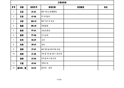 CAD主要材料表代码和名称