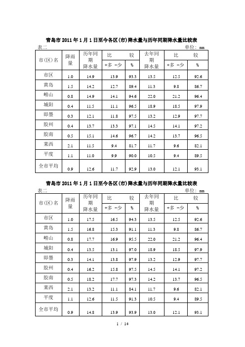 青岛市2011年1月1日至今各区(市)降水量与历年同期降水量比较表