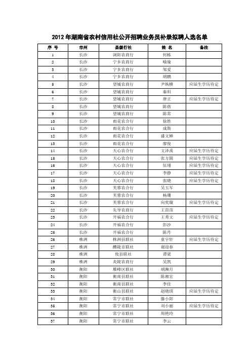 2012年湖南省农村信用社公开招聘业务员补录拟聘人选名单