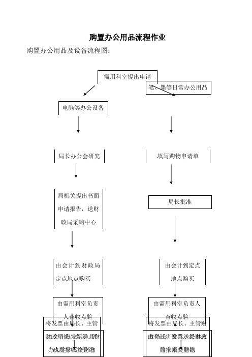 购置办公用品流程作业