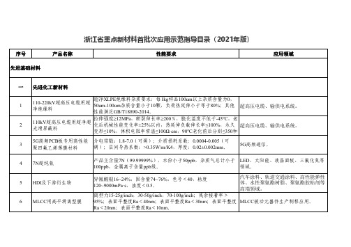重点新材料应用示范指导目录(2021年版)