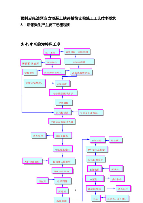 预制后张法预应力混凝土铁路桥简支梁施工工艺技术要求