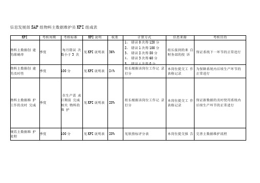 公司SAP组物料主数据维护员KPI指标范例