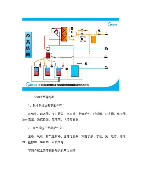 空调零部件介绍.
