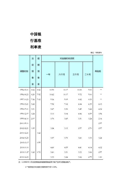 中国银行基准利率表