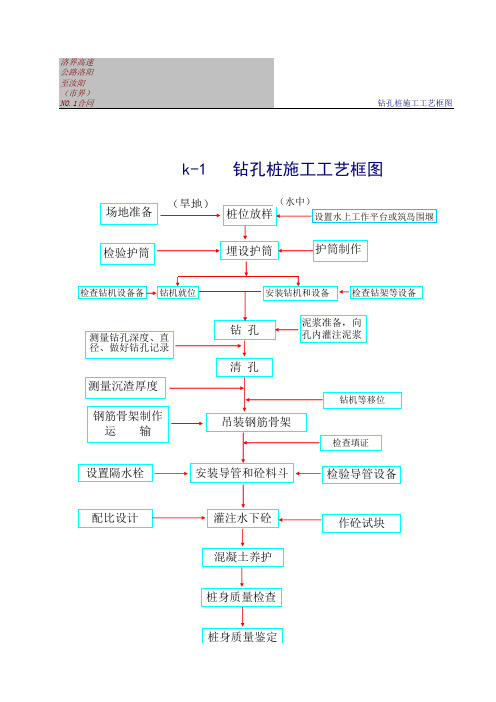 钻孔桩施工工艺框图
