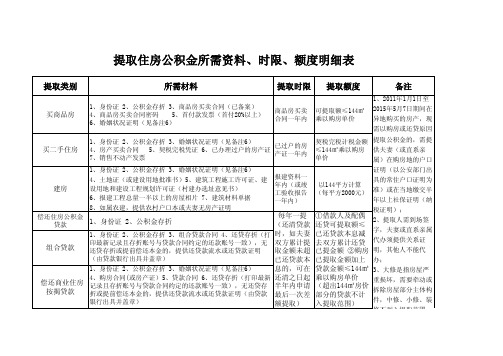 提取住房公积金所需资料、时限、额度明细表