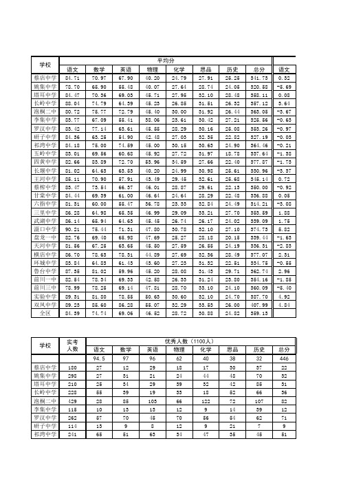 2013年九年级四月调考成绩分析册