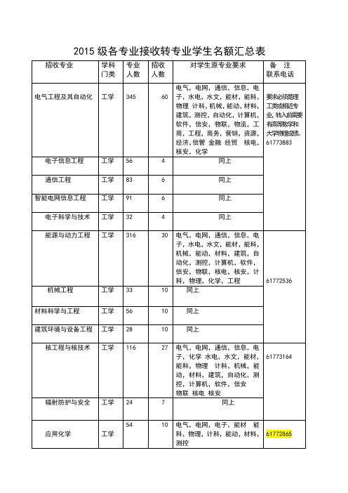 2015级各专业接收转专业学生名额汇总表