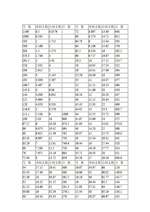 棉纱号数,旦数,支数转化表