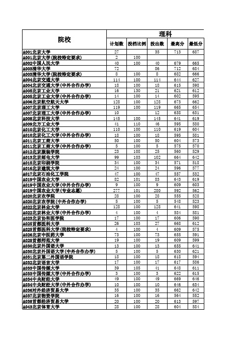 2019年山东高考理科普通批全国各大学最低分及位次