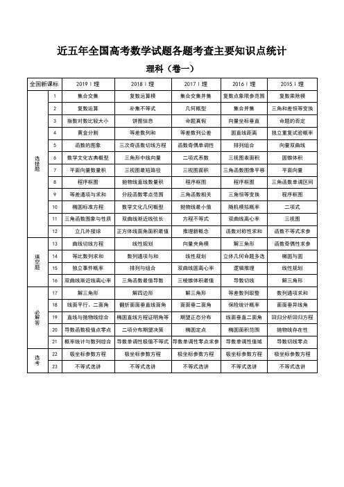 历年全国高考数学试题各题考查主要知识点统计(超详细)