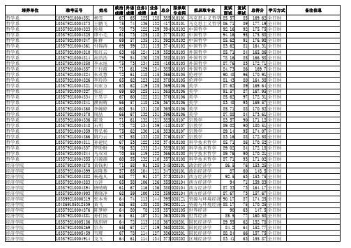 安徽大学2019年硕士研究生拟录取名单公示