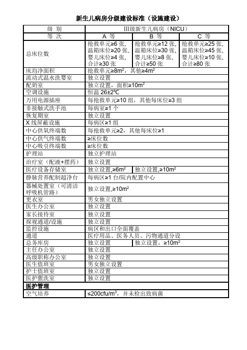 新生儿病房分级建设标准(简)
