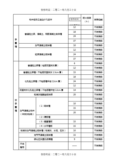 各类建筑构件的燃烧性能和耐火极限