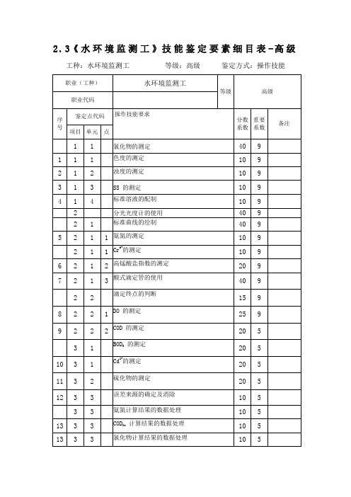 2.3《水环境监测工》技能鉴定要素细目表-高级