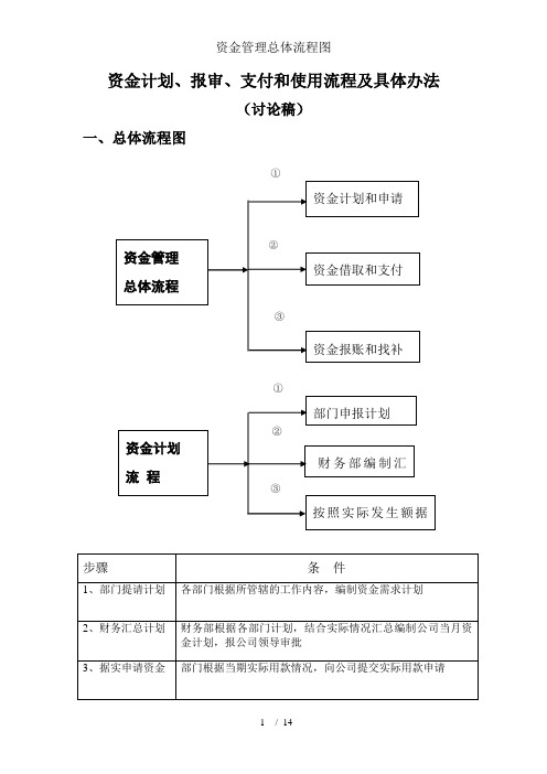 资金管理总体流程图