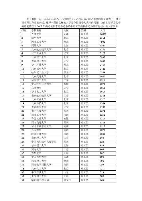 2013理工类高校报考热度排行榜