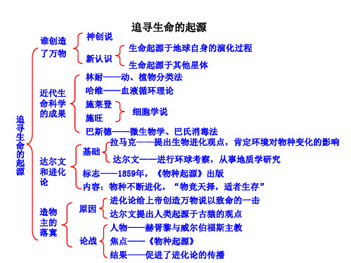 高中历史专题七近代以来科学技术的辉煌7.2追寻生命的