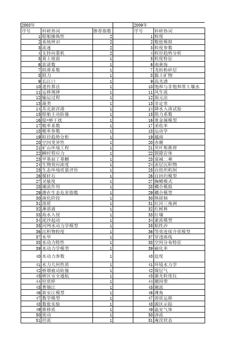 【国家自然科学基金】_水动力参数_基金支持热词逐年推荐_【万方软件创新助手】_20140802