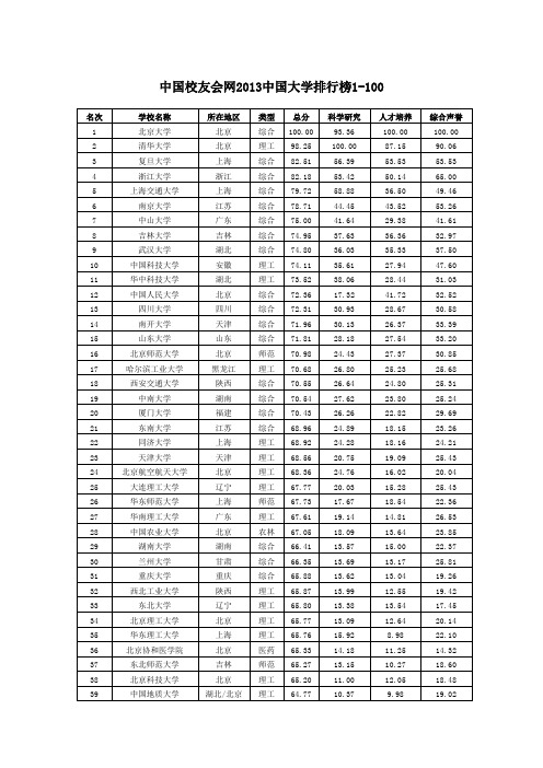 中国校友会网2013中国大学排行榜