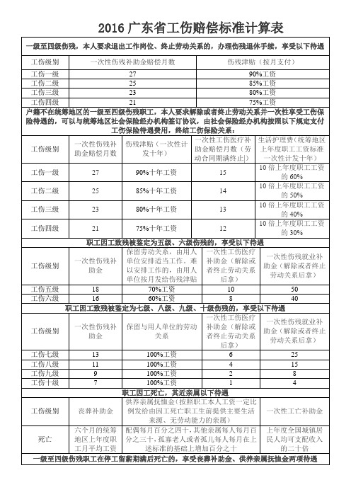 广东省工伤赔偿标准计算表