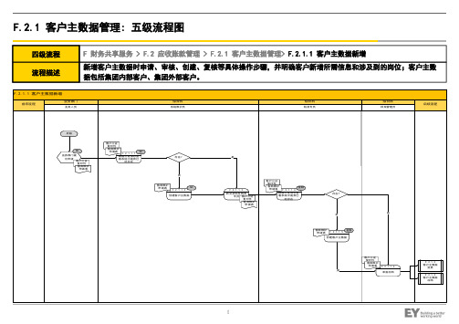 财务共享中心流程-F.2 应收账款管理流程说明及步骤 V1