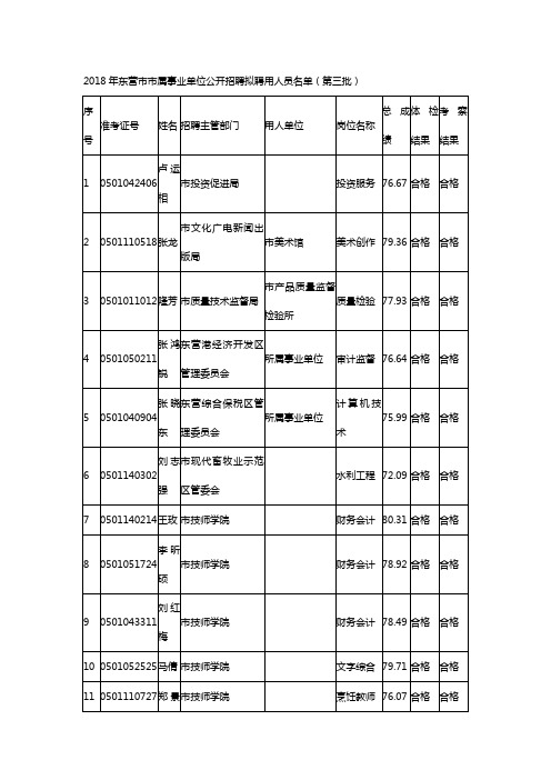 2018年东营市市属事业单位公开招聘拟聘用人员名单(第三批