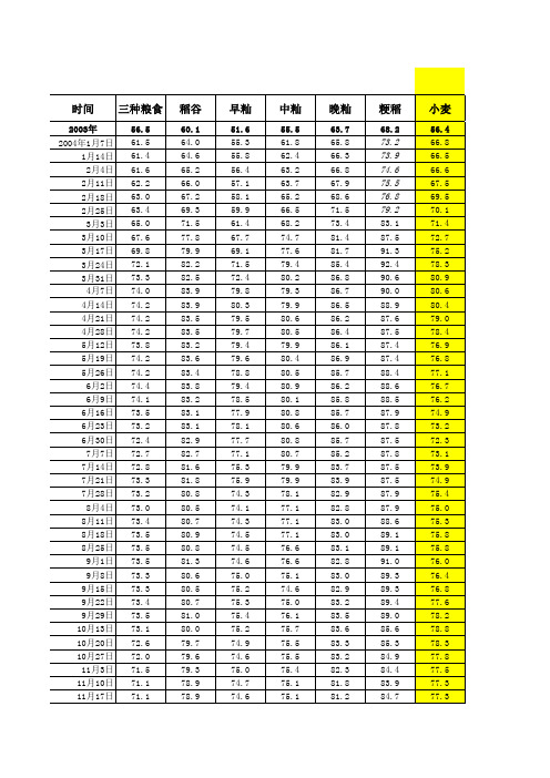 2004年主产区粮食收购价格情况