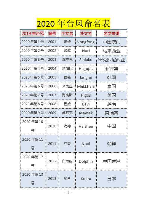 2020台风名称表