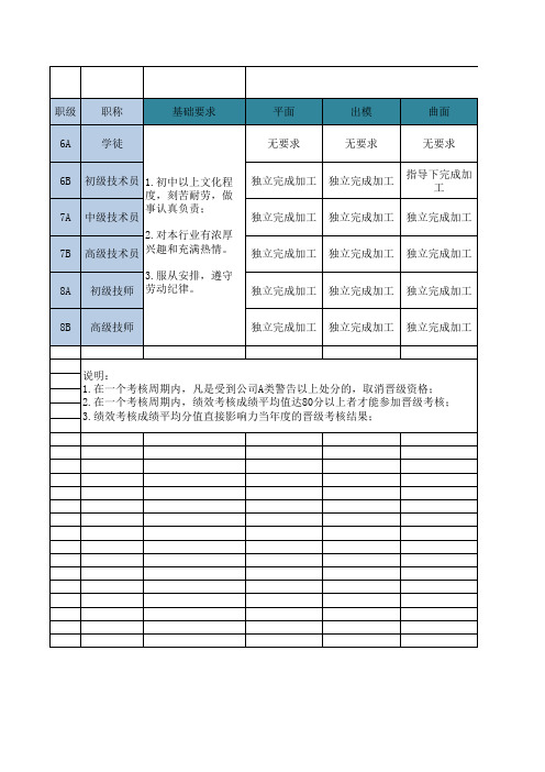 抛光技术能力考核制度与标准