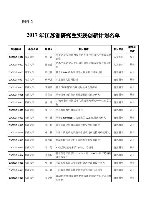 2.2017年江苏省研究生实践创新计划名单