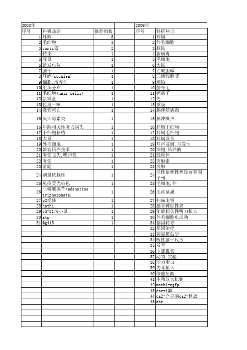 【国家自然科学基金】_耳蜗外毛细胞_基金支持热词逐年推荐_【万方软件创新助手】_20140730