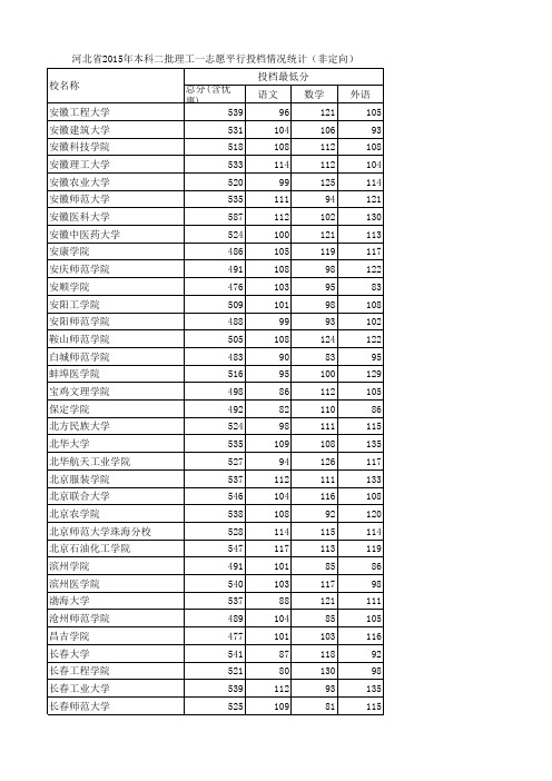 河北省2015年本科二批理工一志愿平行投档情况统计(非定向)